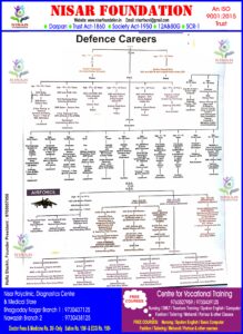 Career Guidance Chart after 10th (Defence)