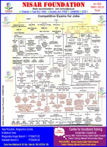 Career Guidance Chart after 10th (Defence)