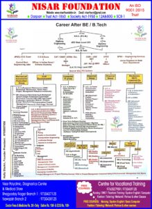 Career Guidance Chart after 10th (B.E / B.Tech)