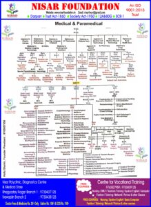 Career Guidance Chart after 10th (Medical & Paramedical)