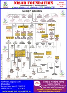 Career Guidance Chart after 10th (Design)