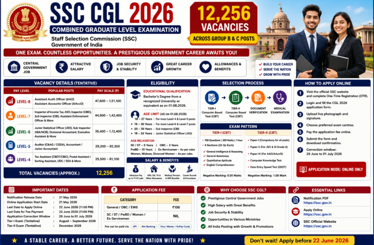 SSC CGL 2026 Notification Out: Apply Online for 12,256 Group B & C Central Government Posts