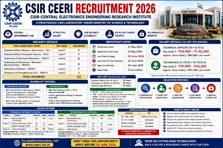 CSIR CEERI Recruitment 2026 Notification Out: Apply Online for 22 Technical Officer & Technician Posts | Salary Up to ₹1,42,400