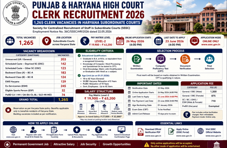 Punjab & Haryana High Court Clerk Recruitment 2026: Apply Online for 1,265 Clerk Vacancies in Haryana Courts