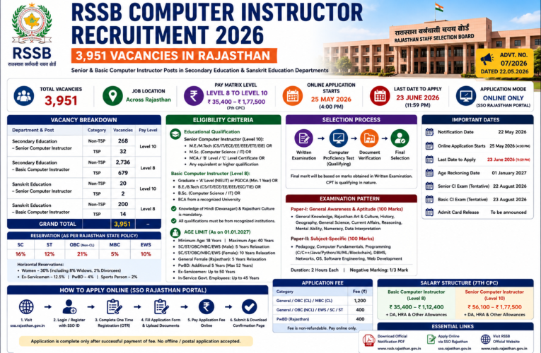RSSB Computer Instructor Recruitment 2026: Apply Online for 3,951 Senior & Basic Computer Instructor Posts in Rajasthan