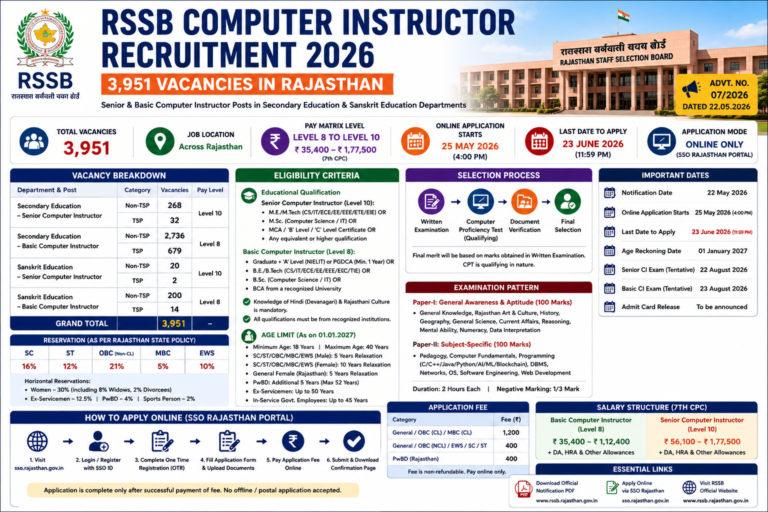 RSSB Computer Instructor Recruitment 2026: Apply Online for 3,951 Senior & Basic Computer Instructor Posts in Rajasthan