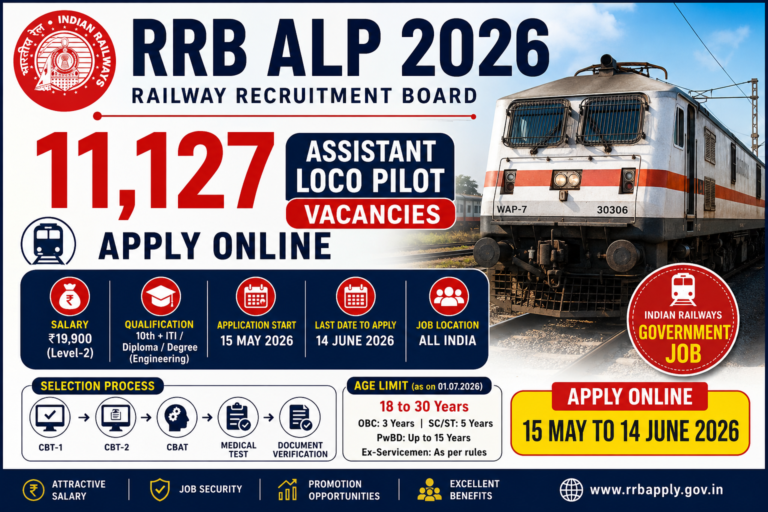 RRB ALP Recruitment 2026: Apply Online for 11,127 Assistant Loco Pilot Posts | Eligibility, Salary, Dates & Full Details