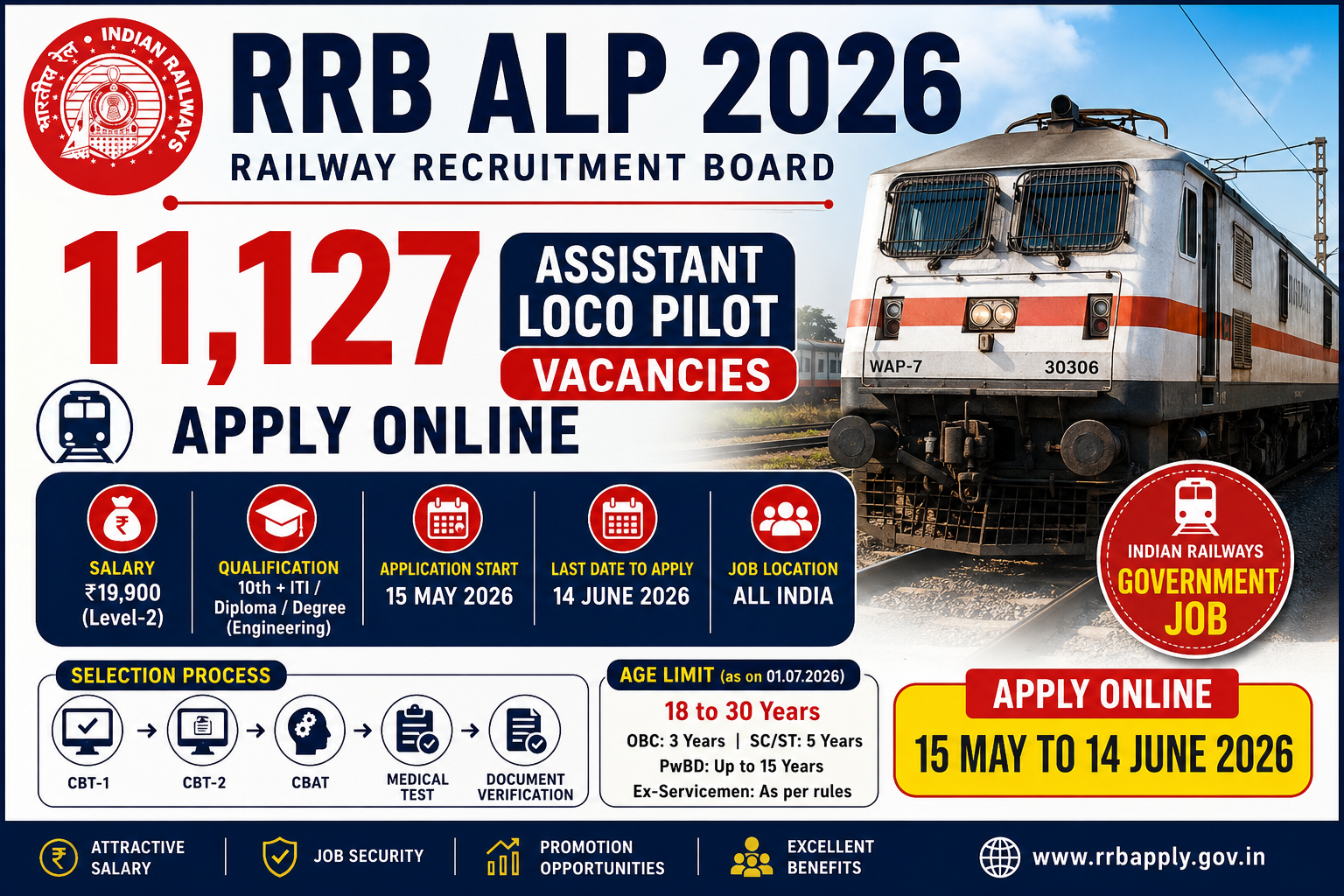 RRB ALP Recruitment 2026: Apply Online for 11,127 Assistant Loco Pilot Posts | Eligibility, Salary, Dates & Full Details