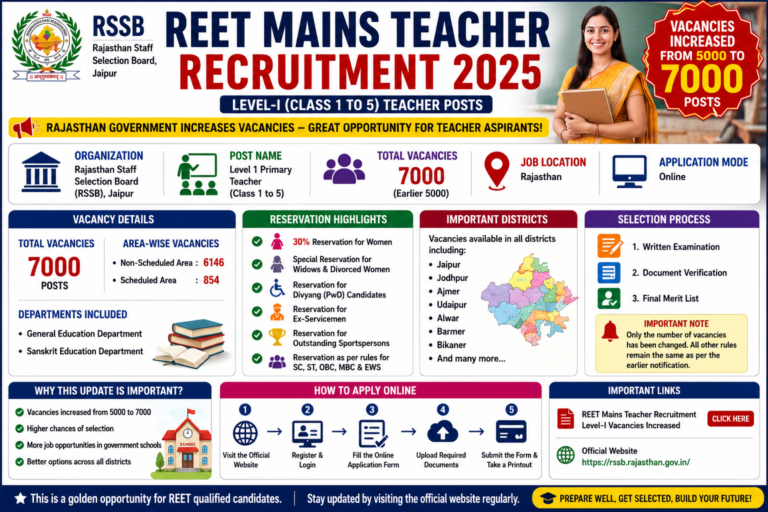 REET Mains Teacher Recruitment 2025: Rajasthan Increases Level 1 Teacher Vacancies from 5000 to 7000