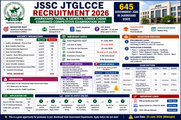 JSSC JTGLCCE Recruitment 2026 for 645 Government Posts in Jharkhand | Apply Online Before 30 June