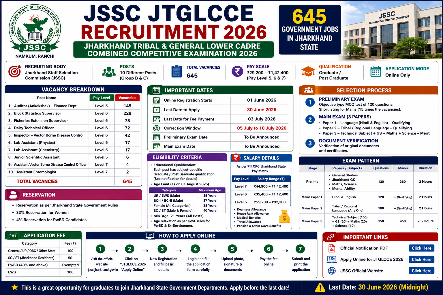 JSSC JTGLCCE Recruitment 2026 for 645 Government Posts in Jharkhand | Apply Online Before 30 June