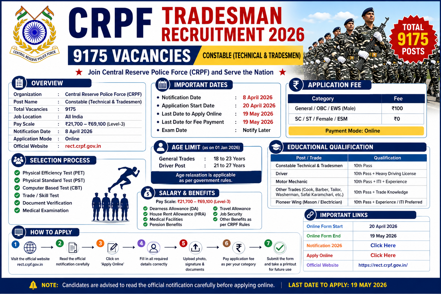 CRPF Tradesman Recruitment 2026: Apply Online for 9175 Constable Technical & Tradesmen Vacancies