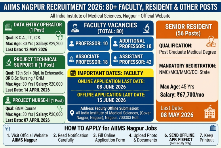 AIIMS Nagpur Recruitment 2026: Apply Online for 80 Faculty, Senior Resident, DEO & Other Posts