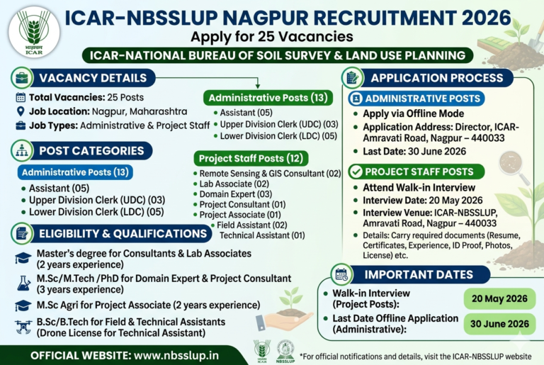 ICAR-NBSSLUP Nagpur Recruitment 2026 | Apply for 25 Assistant, Clerk & Project Staff Vacancies
