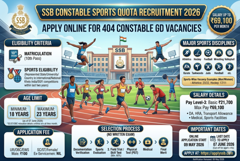 SSB Constable Sports Quota Recruitment 2026: Apply Online for 404 Constable GD Vacancies – Salary Up to ₹69,100