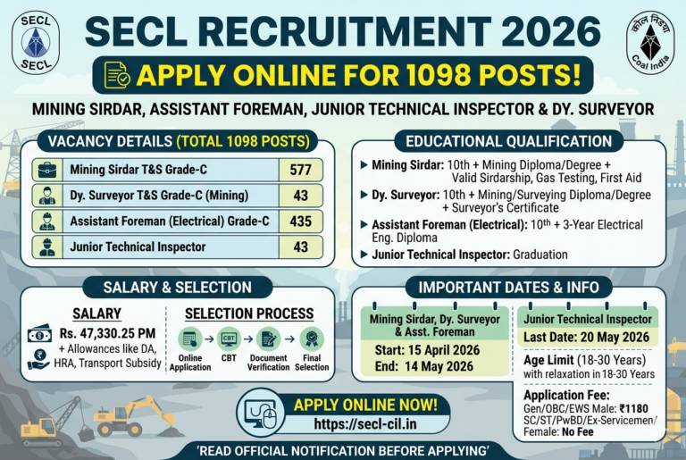 SECL Recruitment 2026: Apply Online for 1098 Mining Sirdar, Assistant Foreman & Junior Technical Inspector Posts