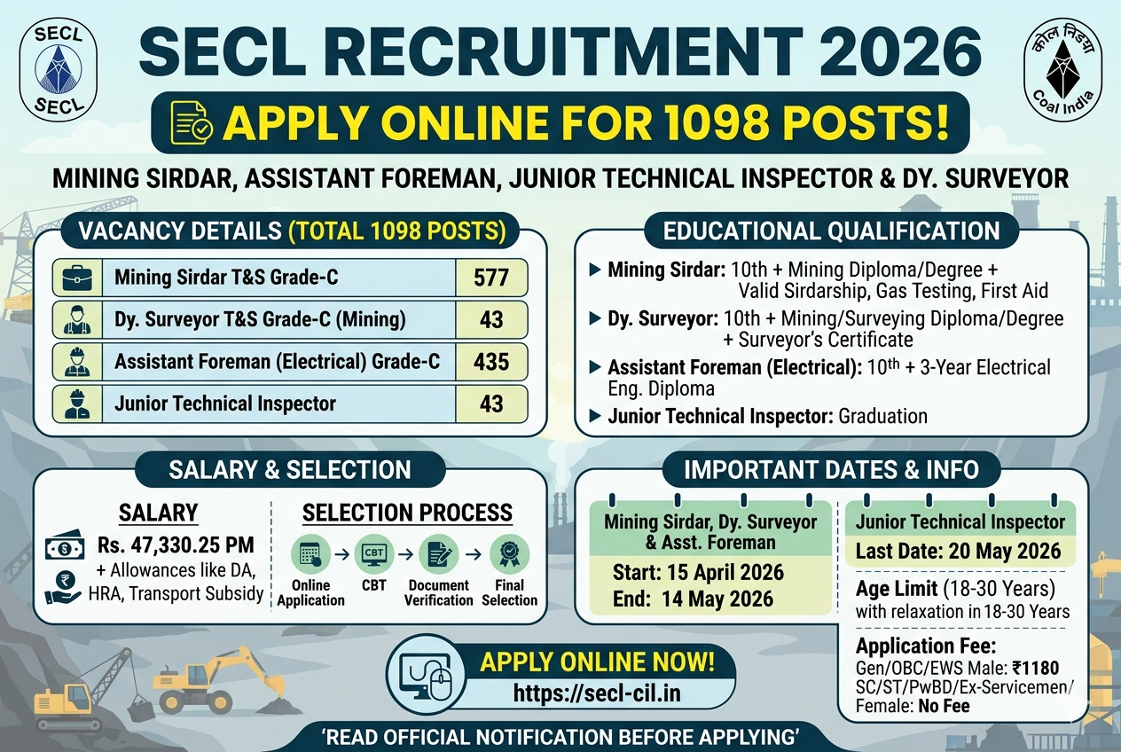 SECL Recruitment 2026: Apply Online for 1098 Mining Sirdar, Assistant Foreman & Junior Technical Inspector Posts