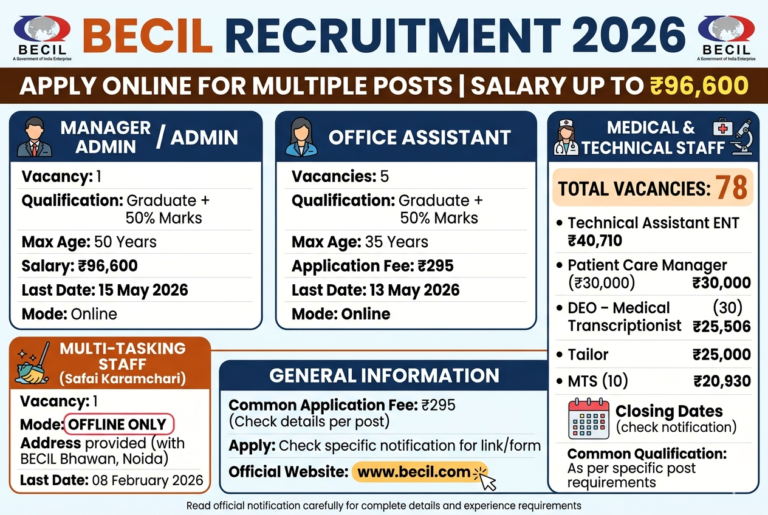 BECIL Recruitment 2026: Apply Online for Manager, Office Assistant & Other Posts | Salary Up to ₹96,600