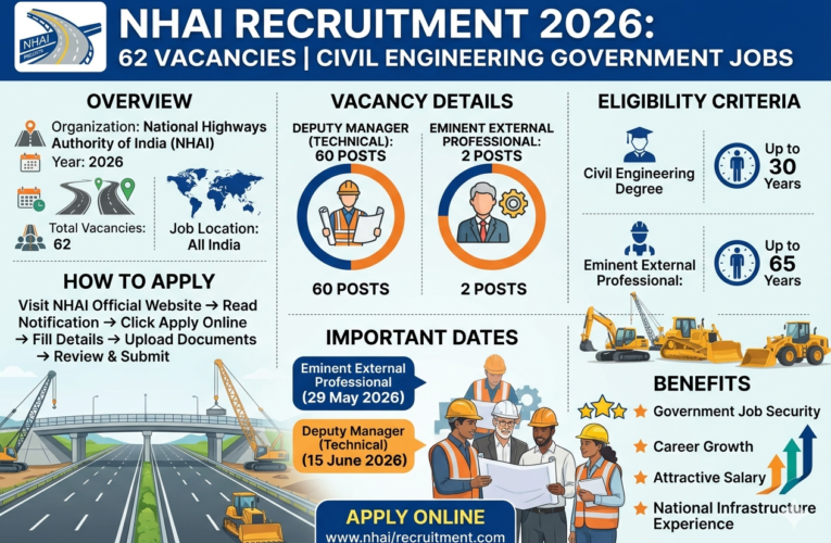 NHAI Recruitment 2026: Apply Online for 62 Vacancies | Civil Engineering Government Jobs