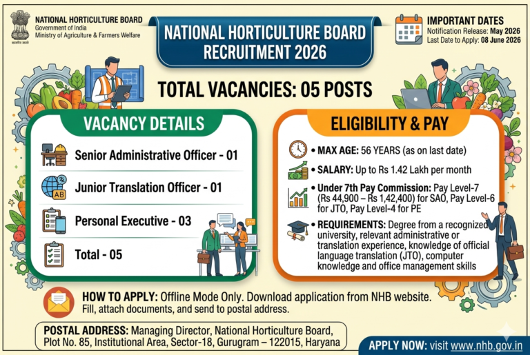 National Horticulture Board Recruitment 2026: Apply Offline for 05 Posts | Salary Up to Rs 1.42 Lakh