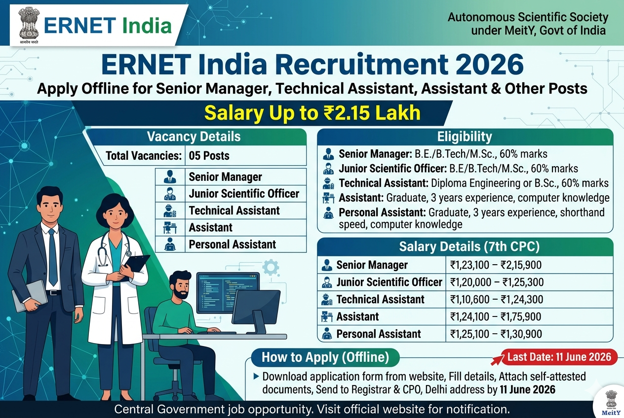 ERNET India Recruitment 2026: Apply Offline for Senior Manager, Technical Assistant, Assistant & Other Posts | Salary Up to ₹2.15 Lakh