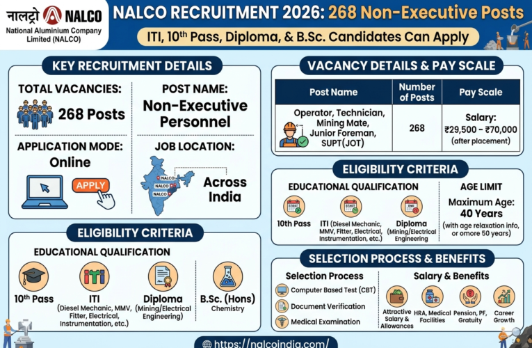 NALCO Recruitment 2026: Apply Online for 268 Non-Executive Posts | ITI Pass Candidates Can Apply