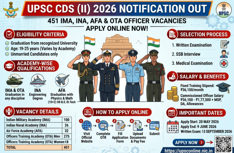 UPSC CDS (II) 2026 Notification Out: Apply Online for 451 IMA, INA, AFA & OTA Officer Vacancies