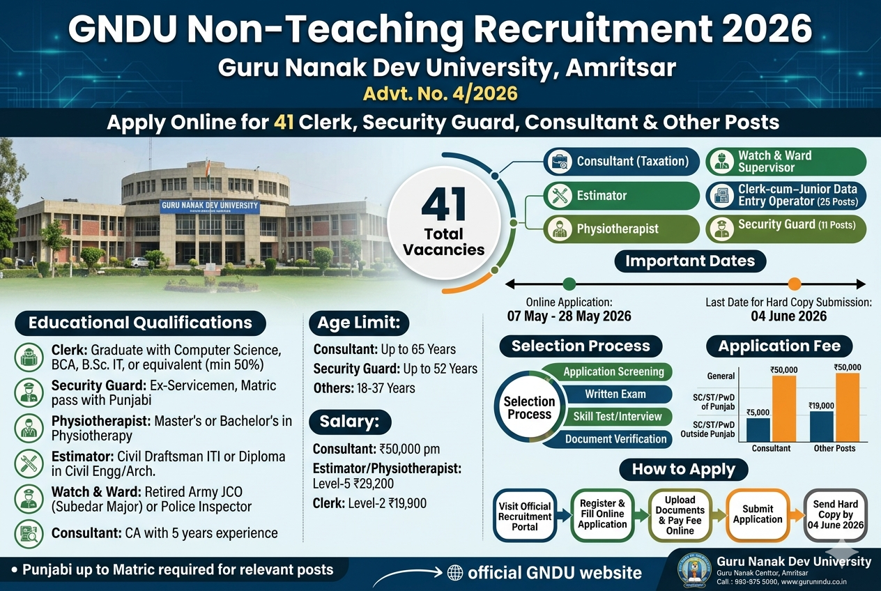 GNDU Non-Teaching Recruitment 2026: Apply Online for 41 Clerk, Security Guard, Consultant & Other Posts