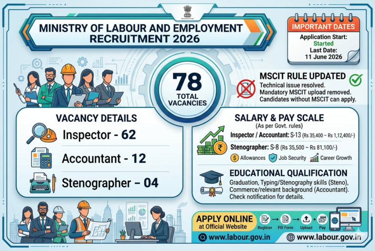 Ministry of Labour and Employment Recruitment 2026: Apply Online for 78 Inspector, Accountant & Stenographer Posts | MSCIT Rule Updated