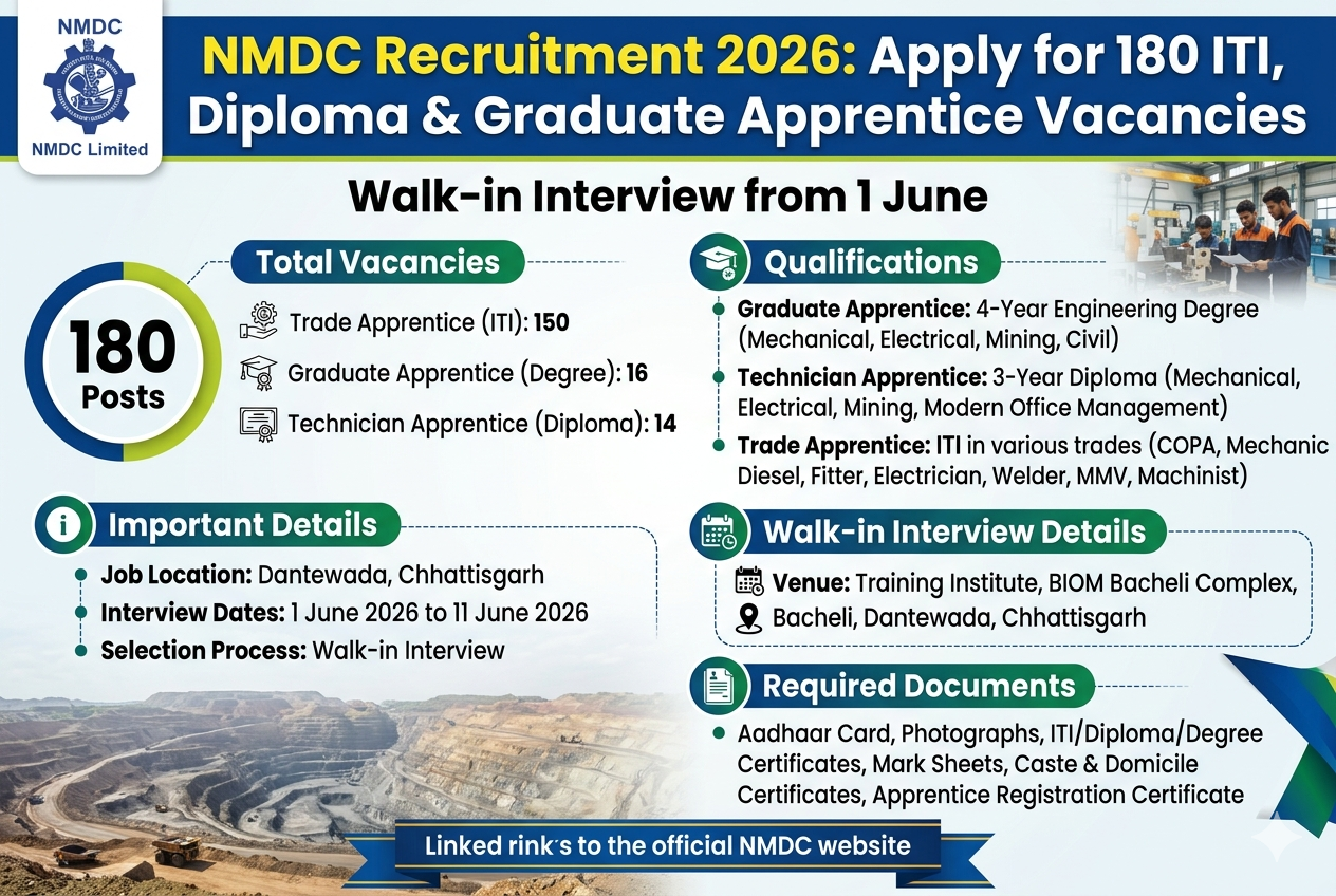 NMDC Recruitment 2026: Apply for 180 ITI, Diploma & Graduate Apprentice Vacancies | Walk-in Interview from 1 June