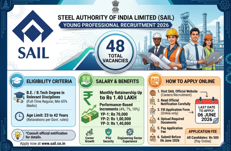 SAIL Young Professional Recruitment 2026: Apply Online for 48 Posts | Salary Up to Rs 1.40 Lakh