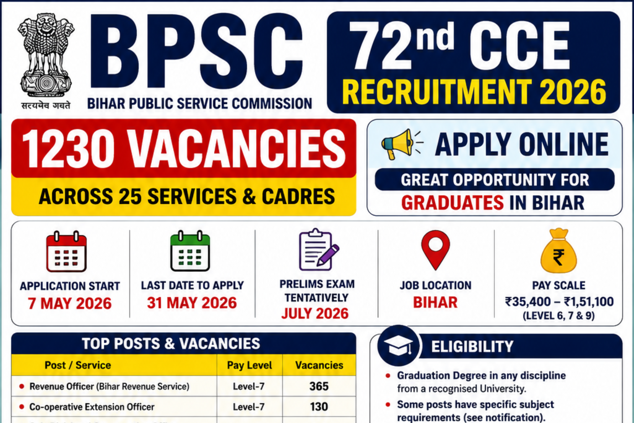 BPSC 72nd CCE Recruitment 2026: Apply Online for 1230 Posts | Eligibility, Salary, Exam Pattern & Full Details