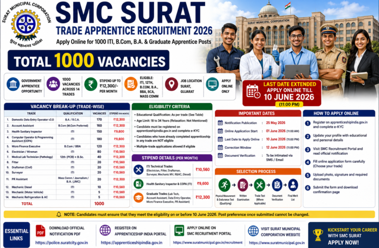 SMC Trade Apprentice Recruitment 2026: Apply Online for 1,000 ITI, B.Com, B.A., BBA, BCA & Graduate Apprentice Posts in Surat