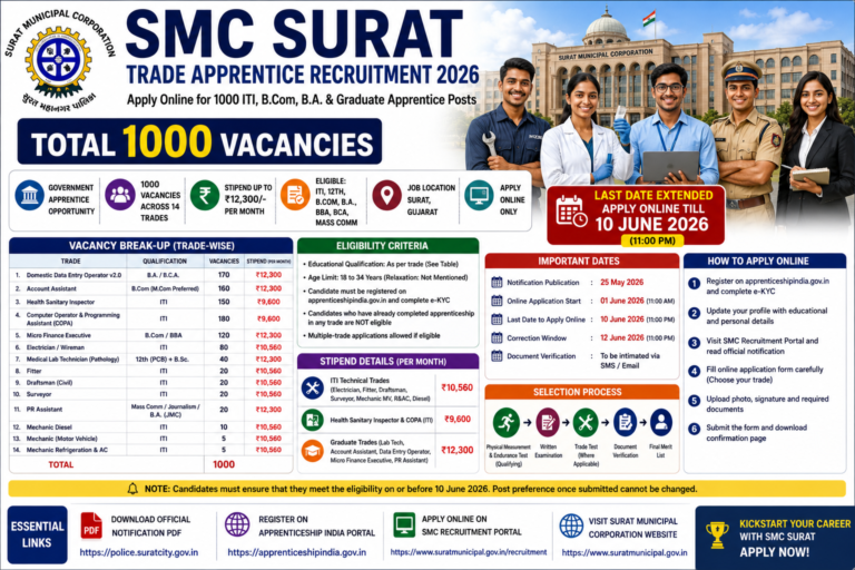 SMC Trade Apprentice Recruitment 2026: Apply Online for 1,000 ITI, B.Com, B.A., BBA, BCA & Graduate Apprentice Posts in Surat