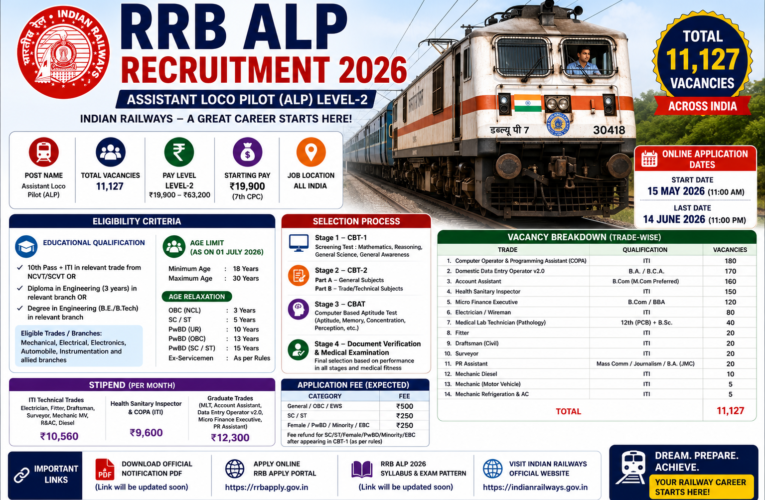 RRB ALP Recruitment 2026: Apply Online for 11,127 Assistant Loco Pilot Vacancies – Salary Up to ₹63,200