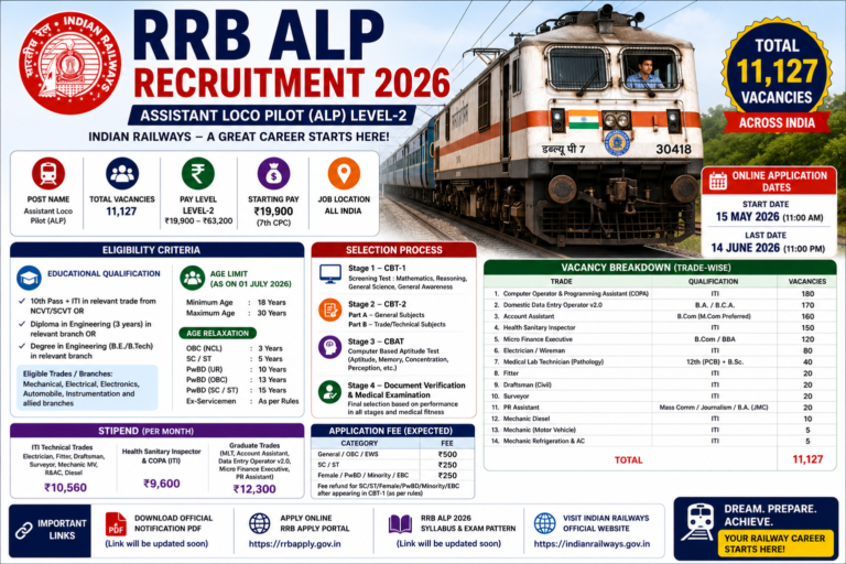 RRB ALP Recruitment 2026: Apply Online for 11,127 Assistant Loco Pilot Vacancies – Salary Up to ₹63,200