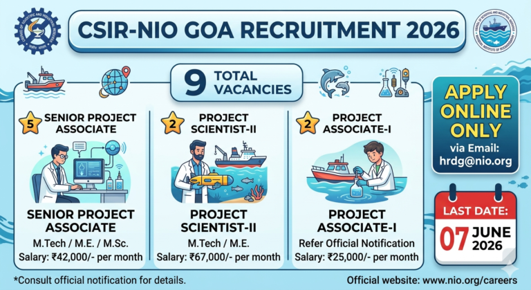 CSIR-NIO Goa Recruitment 2026: Apply for 9 Senior Project Associate, Project Scientist & Project Associate Posts