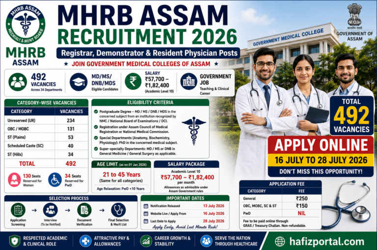 MHRB Assam Recruitment 2026: Apply Online for 492 Registrar, Demonstrator & Resident Physician Posts | Salary ₹57,700–₹1,82,400