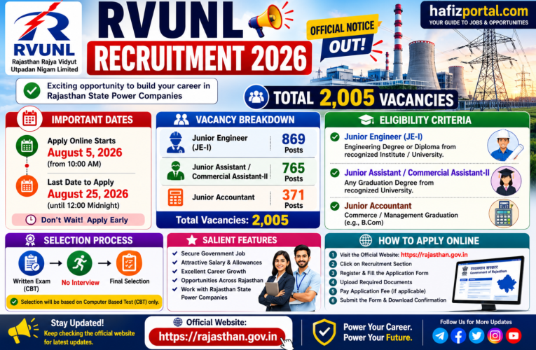 RVUNL recruitment 2026: apply online for 2,005 junior engineer, junior assistant and junior accountant vacancies