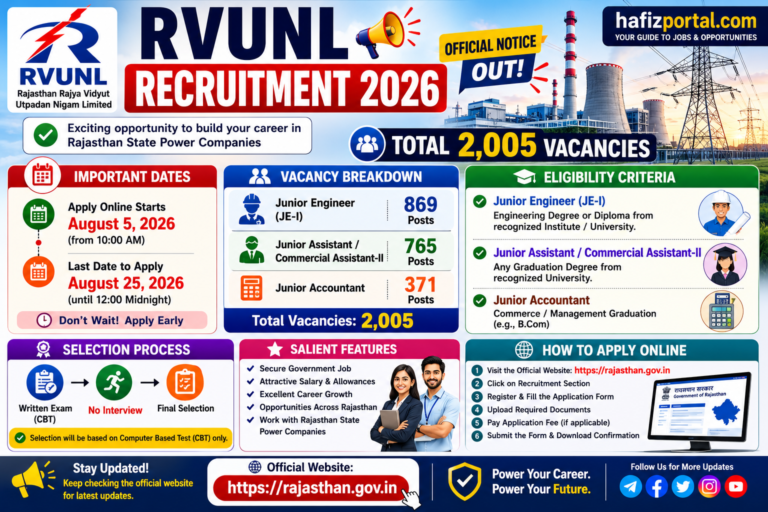 RVUNL recruitment 2026: apply online for 2,005 junior engineer, junior assistant and junior accountant vacancies