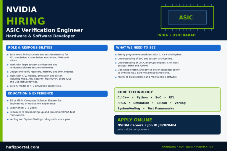 NVIDIA ASIC Verification Engineer recruitment 2026 in Hyderabad for candidates with 0–2 years of experience and skills in C, C++, Python and SoC architecture.