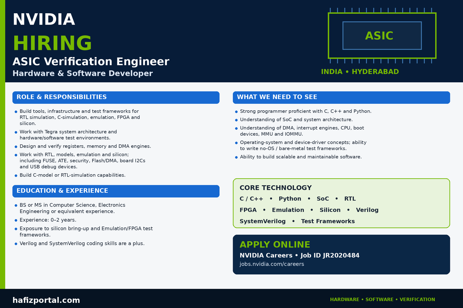 NVIDIA ASIC Verification Engineer recruitment 2026 in Hyderabad for candidates with 0–2 years of experience and skills in C, C++, Python and SoC architecture.