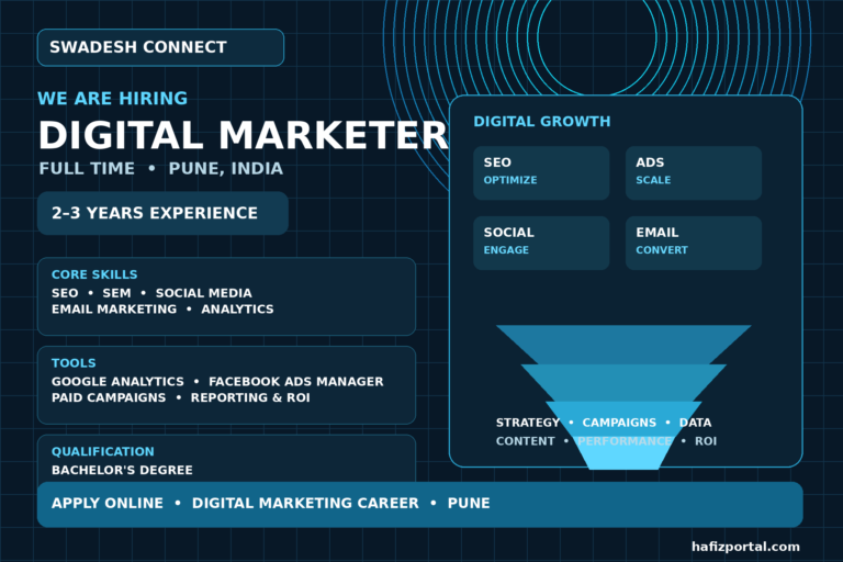 Swadesh Connect Digital Marketer recruitment 2026 in Pune for professionals with 2–3 years of digital marketing experience and skills in SEO, SEM, social media, email marketing and analytics.