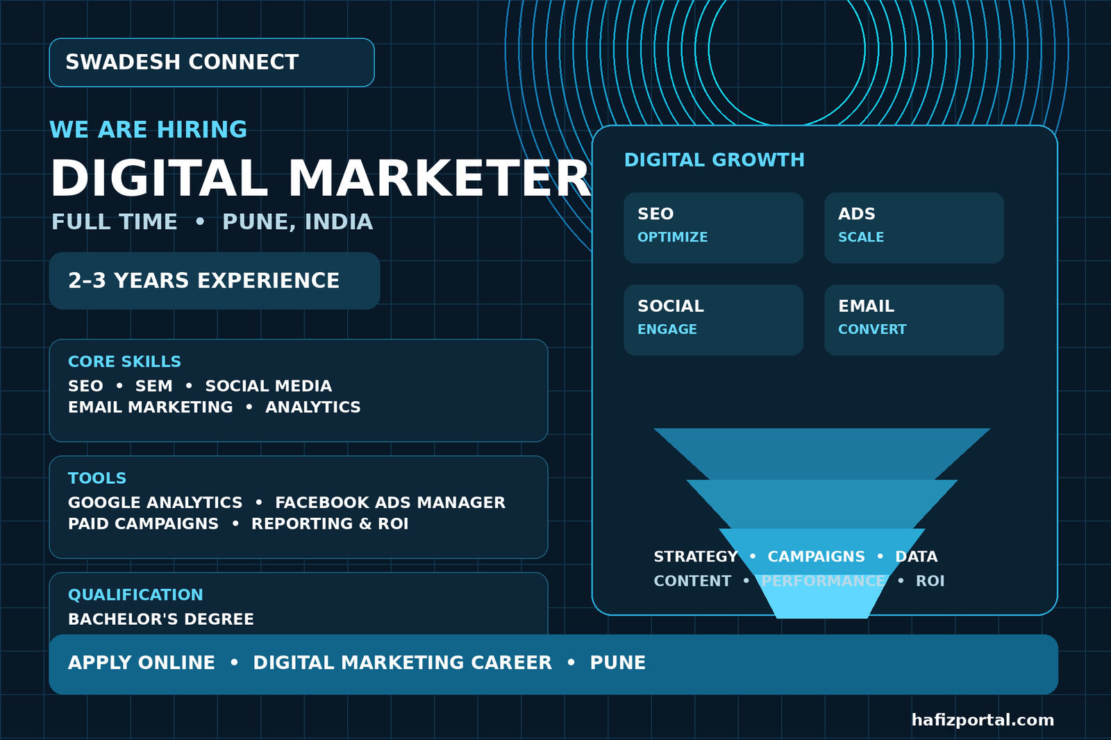 Swadesh Connect Digital Marketer recruitment 2026 in Pune for professionals with 2–3 years of digital marketing experience and skills in SEO, SEM, social media, email marketing and analytics.